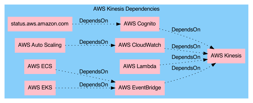 AWS Kinesis Dependencies